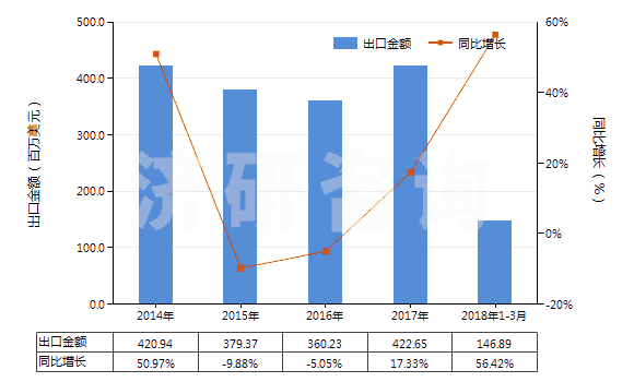 2014-2018年3月中國(guó)配制的橡膠促進(jìn)劑(HS38121000)出口總額及增速統(tǒng)計(jì)